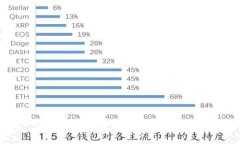 狗狗币钱包有几种